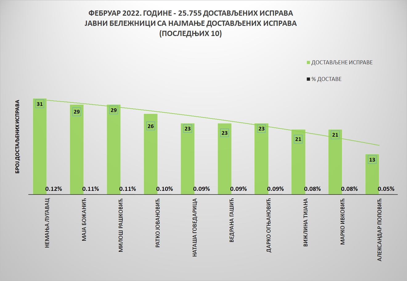 /content/pages/onama/статистика/2022/03/Grafik 2-feb2022.jpg